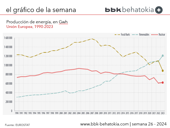 El Gráfico de la Semana nº 26 2024: Las energías renovables liderarán ...