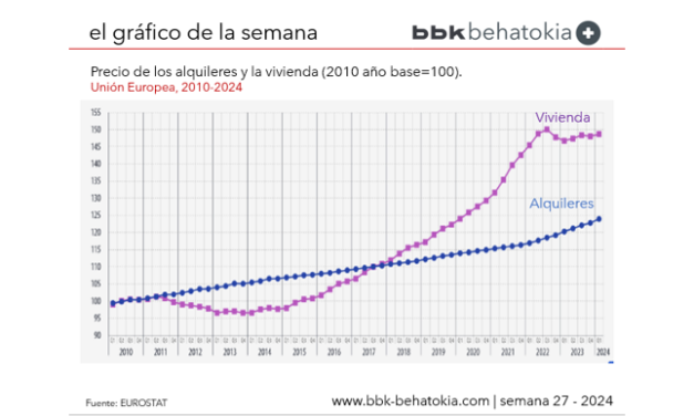 El Gráfico de la Semana nº 27 2024: Crece el precio de la vivienda y de los alquileres en 2024.
