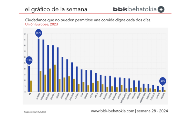 El Gráfico de la Semana nº 28 2024: Una de cada diez personas en la UE no pudo permitirse una comida digna en 2023.