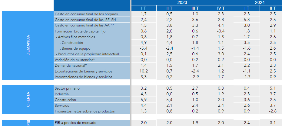Variación de los componentes del PIB en Euskadi, segundo trimestre de ...