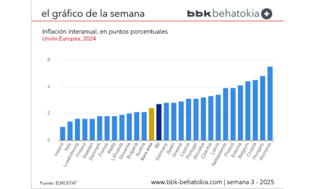 El Gráfico de la Semana nº 3 2025: Crece la inflación por encima del 2% de objetivo del BCE en la zona euro.