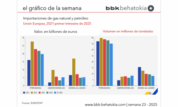 El Gráfico de la Semana nº 23 2025: Se reducen las importaciones de petróleo en la UE
