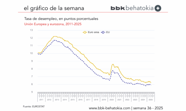 El Gráfico de la Semana nº 36 2025: El desempleo sigue bajando en Europa respecto a años anteriores.