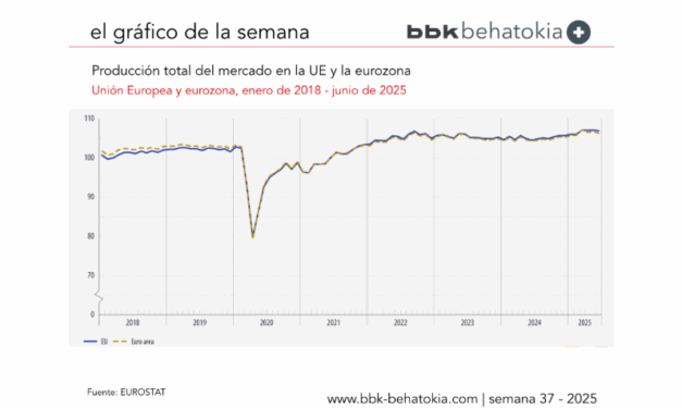 El Gráfico de la Semana nº 37 2025: La producción total del mercado disminuyó en junio de 2025 en la UE y la eurozona.