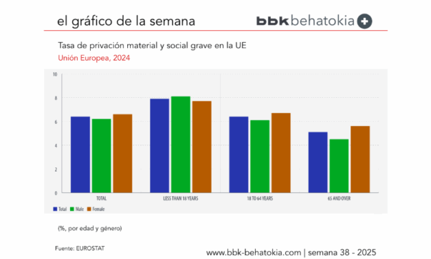 El Gráfico de la Semana nº 38 2025: Tasa de privación material y social grave en la UE.