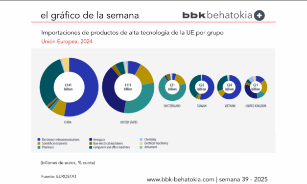 El Gráfico de la Semana nº 39 2025: El comercio de alta tecnología de la UE vuelve a registrar un superávit en 2024