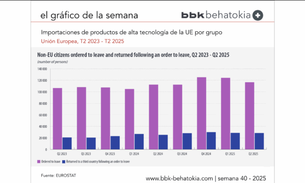 El Gráfico de la Semana nº 40 2025: Las devoluciones de ciudadanos de fuera de la UE a terceros países aumentaron un 13 % en el segundo trimestre de 2025.