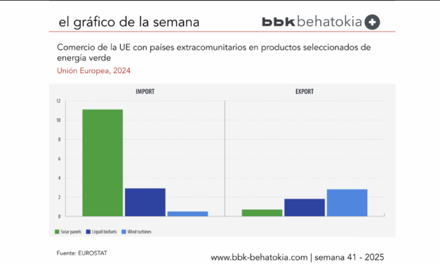 El Gráfico de la Semana nº 41 2025: La UE importa 14.600 millones de euros en productos de energía verde.