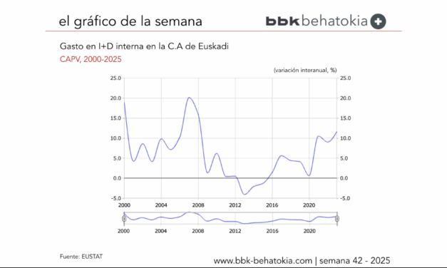 El Gráfico de la Semana nº 42 2025: La inversión en I+D en Euskadi acelera su crecimiento y alcanza su mayor ritmo en más de una década