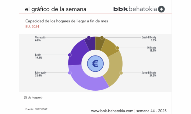 El Gráfico de la Semana nº 44 2025: El 17,4 % de los hogares de la UE tiene dificultades para llegar a fin de mes