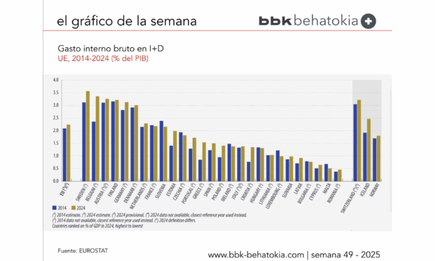 El gasto de la UE en I+D superó los 403 000 millones de euros en 2024.