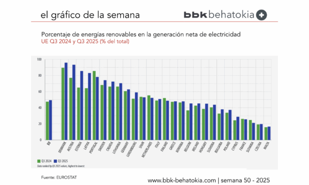 El Gráfico de la Semana nº 50 2025: Las energías renovables en la generación de electricidad aumentaron un 4 % en el tercer trimestre de 2025.