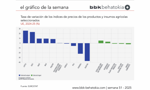 El Gráfico de la Semana nº 51 2025: Aumento del 3 % en los precios agrícolas en 2025.