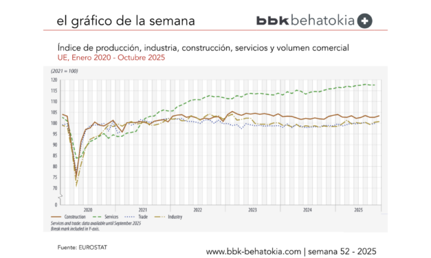 El Gráfico de la Semana nº 52 2025: Los servicios de la UE siguen creciendo desde la pandemia.