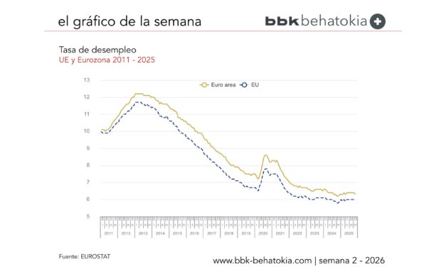 El Gráfico de la Semana nº 2 2026: El desempleo en la zona del euro se sitúa en el 6,3 %