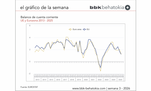 El Gráfico de la Semana nº 3 2026: Superávit por cuenta corriente de la UE: 57 300 millones de euros