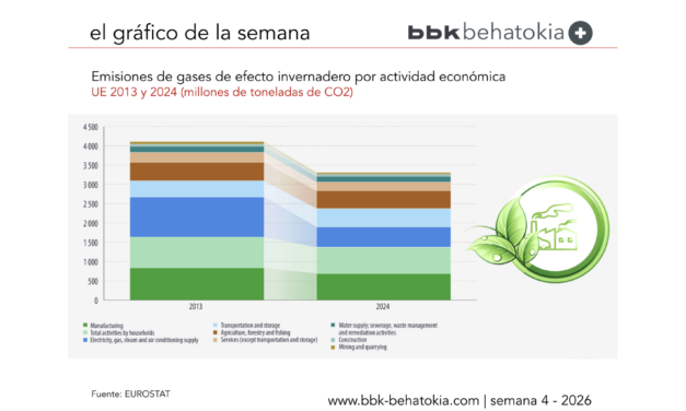 El Gráfico de la Semana nº 4 2026: Emisiones de gases de efecto invernadero de la UE en 2024: -20 % desde 2013