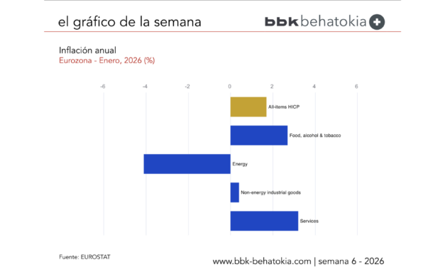 El Gráfico de la Semana nº 6 2026: La inflación anual de la zona del euro baja al 1,7 %