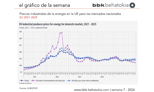 El Gráfico de la Semana nº 7 2026: Los precios al productor de la energía disminuyen gradualmente en 2025.