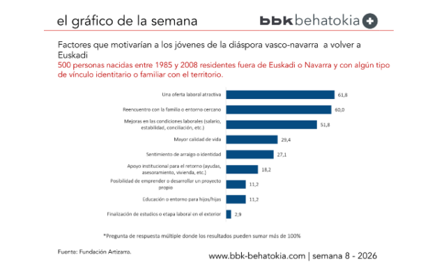 El Gráfico de la Semana nº 8 2026: Juventud vasco-navarra en la diáspora: ¿(por qué se van… y) qué les haría volver?