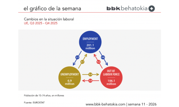 El Gráfico de la Semana nº 11 2026: El mercado laboral fluye en el cuarto trimestre de 2025