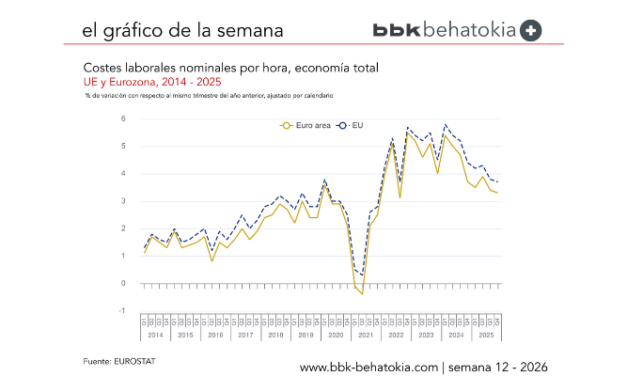 El Gráfico de la Semana nº 12 2026: El incremento anual de los costes laborales se sitúa en el 3,3 % en la zona del euro y en el 3,7 % en la UE