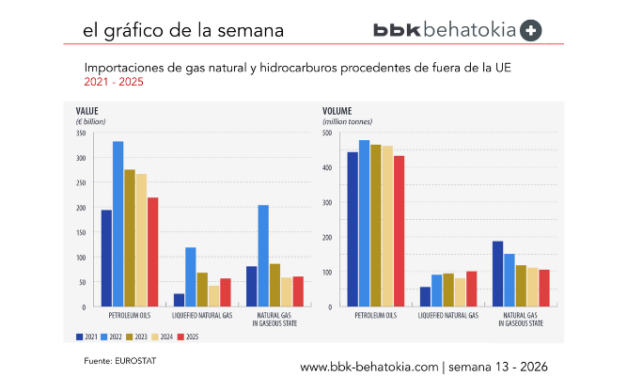 El Gráfico de la Semana nº 13 2026: Las importaciones de productos energéticos de la UE volvieron a disminuir en 2025.