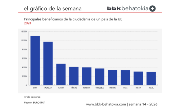 El Gráfico de la Semana nº 14 2026:  En 2024 se concedió la ciudadanía a casi 1,2 millones de personas en la UE