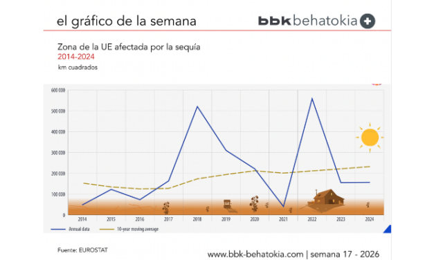 El Gráfico de la Semana nº 17 2026: La sequía afecta a 156 703 km² del territorio de la UE en 2024