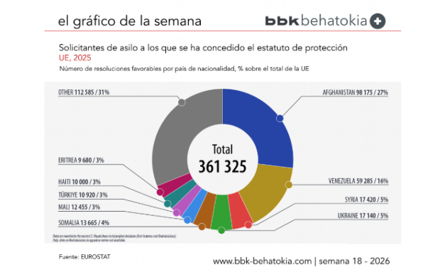 El Gráfico de la Semana nº 18 2026: Las resoluciones sobre asilo se reducen un 18 % en 2025
