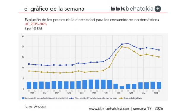 El Gráfico de la Semana nº 19 2026: Precios de la electricidad para los consumidores no domésticos en el segundo semestre de 2025: -3,5 %