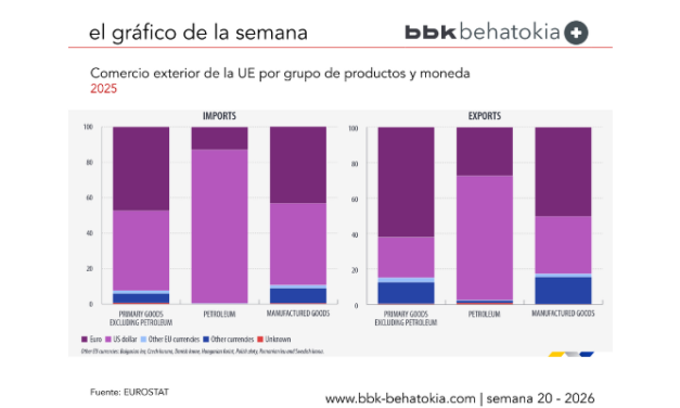 El Gráfico de la Semana nº 20 2026: El euro domina el comercio extracomunitario de productos primarios