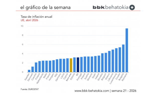 El Gráfico de la Semana nº 21 2026: La inflación interanual alcanza el 3,0 % en la zona del euro