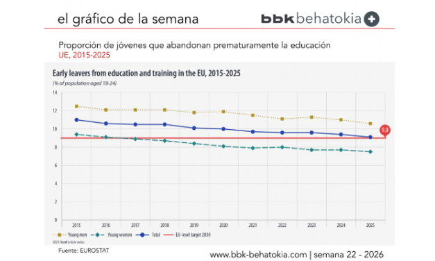 El Gráfico de la Semana nº 22 2026: La tasa de abandono escolar temprano se reducirá al 9,1 % en 2025