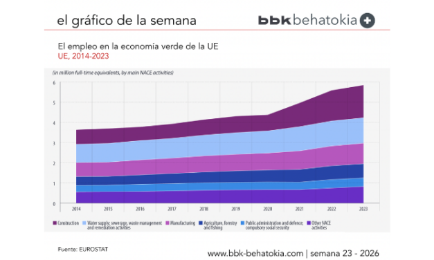 El Gráfico de la Semana nº 23 2026: Empleos verdes en la UE: ¿qué actividades dan trabajo a más personas?