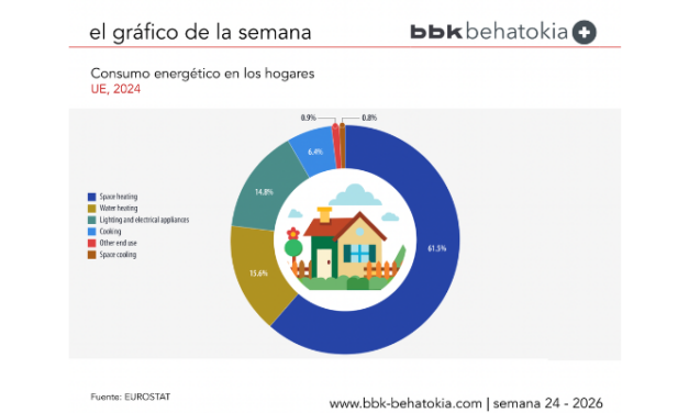 El Gráfico de la Semana nº 24 2026: El consumo energético de los hogares de la UE desciende por tercer año consecutivo
