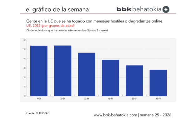 El Gráfico de la Semana nº 25 2026: El 54 % de los jóvenes se ha encontrado con mensajes hostiles en Internet