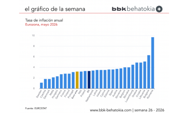 El Gráfico de la Semana nº 26 2026: La inflación interanual alcanza el 3,2 % en la zona del euro