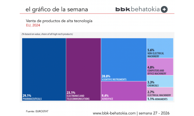 El Gráfico de la Semana nº 27 2026: La UE vendió productos de alta tecnología por valor de 414 000 millones de euros en 2024
