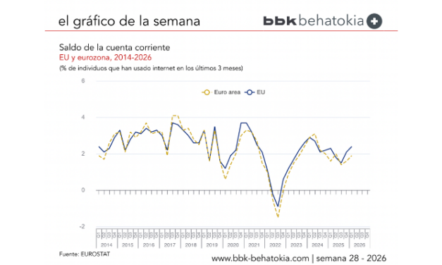 El Gráfico de la Semana nº 28 2026: Superávit de la cuenta corriente de la UE: 113.400 millones de euros.