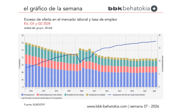 El Gráfico de la Semana nº 37 2026: Aumento de la tasa de empleo en el segundo trimestre de 2026