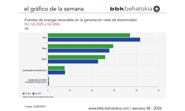El Gráfico de la Semana nº 38 2026: El 54 % de la electricidad de la UE procedió de fuentes renovables en el segundo trimestre de 2026