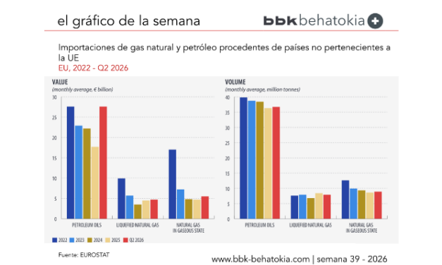 El Gráfico de la Semana nº 39 2026: El valor de las importaciones de petróleo de la UE aumenta un 56 %, mientras que el volumen se mantiene estable en el segundo trimestre de 2026