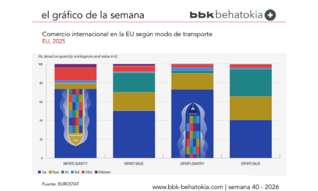 El Gráfico de la Semana nº 40 2026: En 2025, el comercio internacional de la UE se realizó principalmente por vía marítima