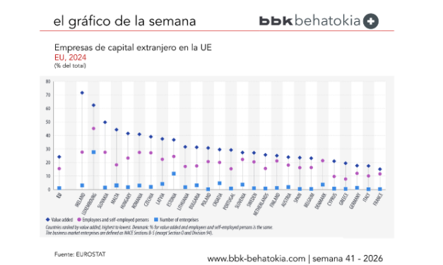 El Gráfico de la Semana nº 41 2026: El 16 % de los trabajadores de la UE están empleados en empresas de propiedad extranjera