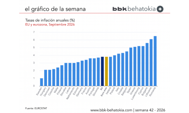 El Gráfico de la Semana nº 42 2026: La inflación interanual alcanza el 3,8 % en la zona del euro