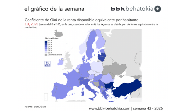 El Gráfico de la Semana nº 43 2026: Desigualdad de ingresos en la UE: el coeficiente de Gini se situó en 29,2 en 2025