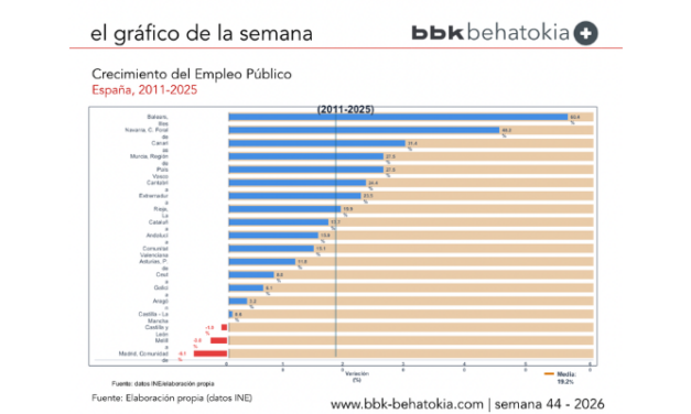 El Gráfico de la Semana nº 44 2026: El empleo público en Euskadi crece por encima de la media entre 2011 y 2025